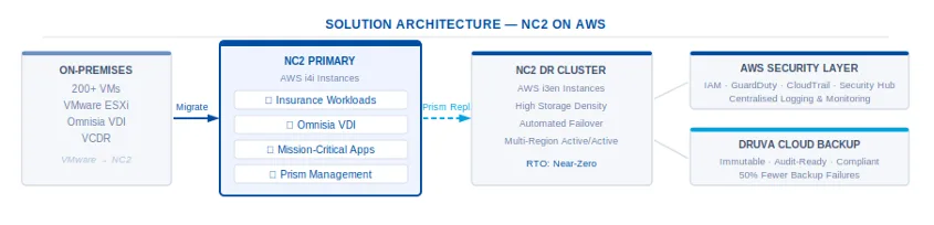 Nutanix Cloud Clusters (NC2) on AWS Architecture Diagram