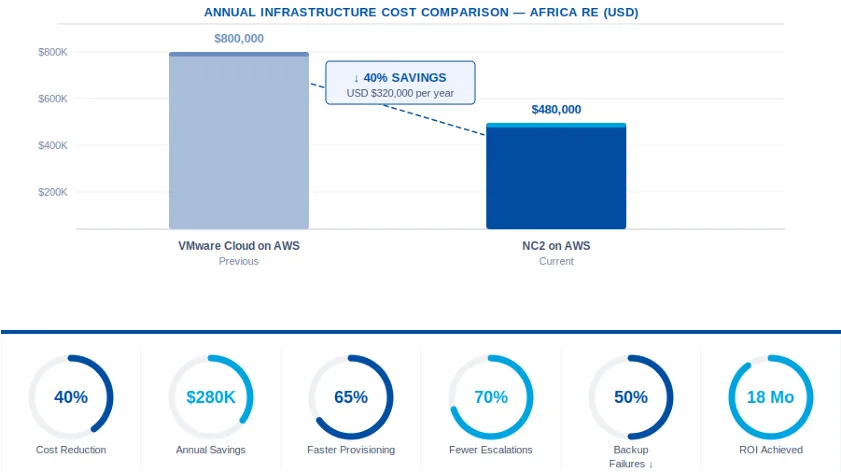 Cost Savings and ROI Analysis Chart