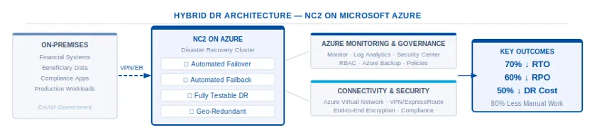 Nutanix Cloud Clusters (NC2) on Microsoft Azure DR Architecture Diagram