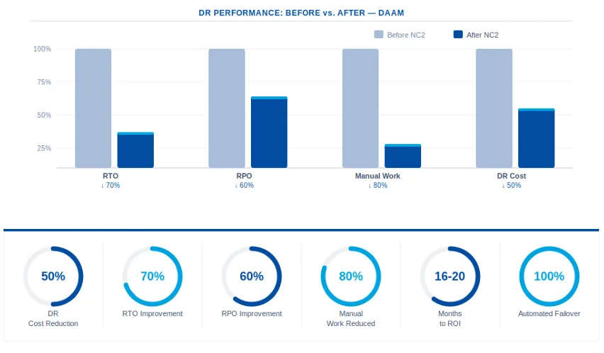 DAAM DR Metrics and ROI Chart