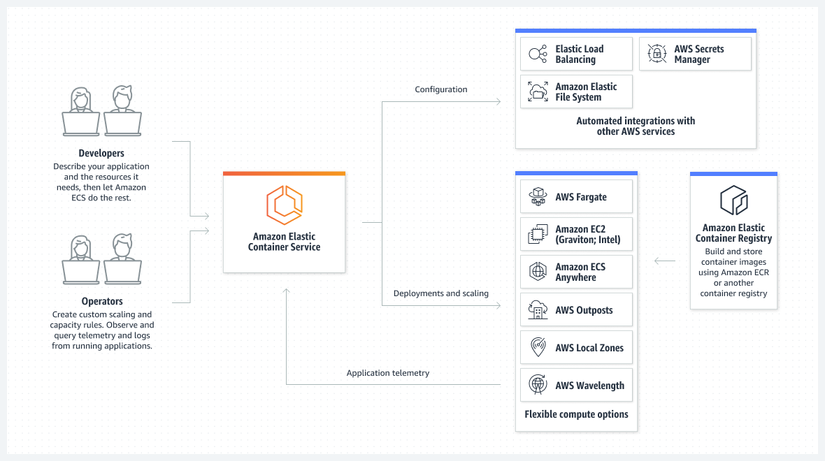 Elastic Container Service (ECS)